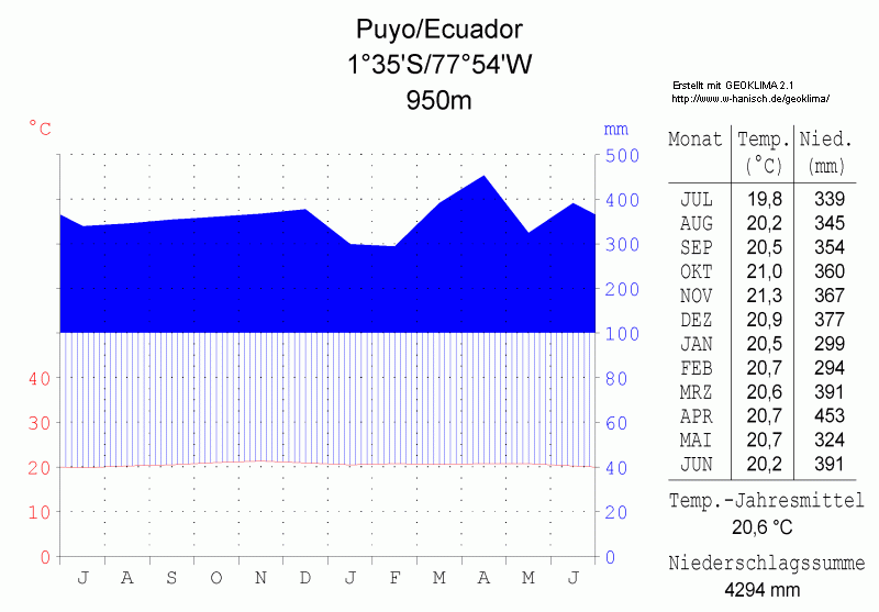 Puyo, Pastaza Province