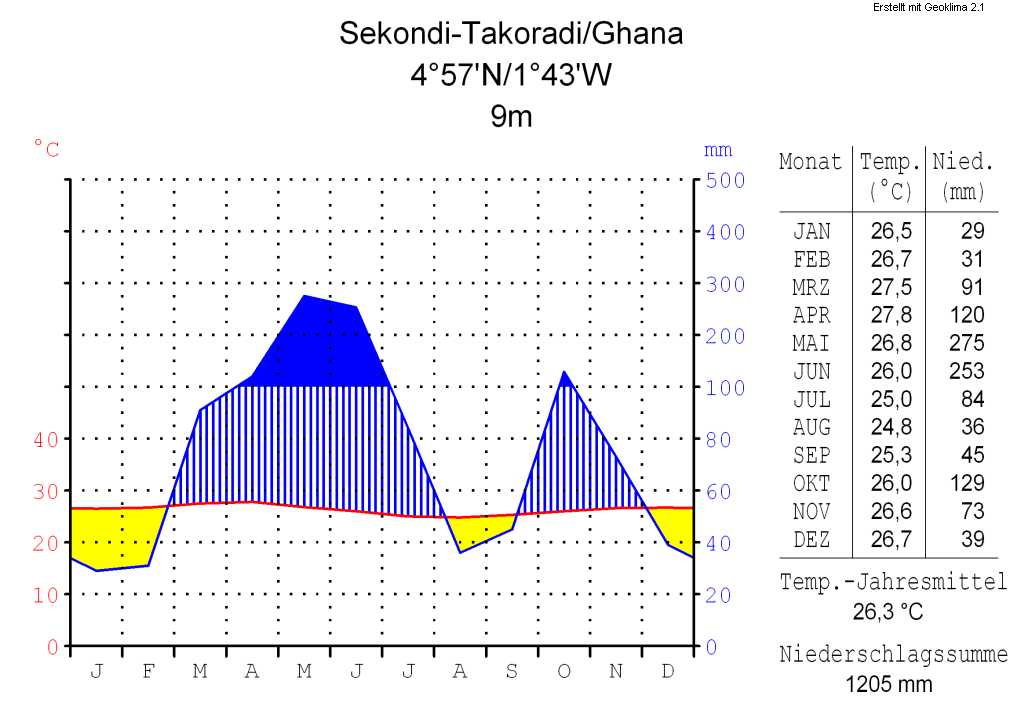 Sekondi-Takoradi photo 3