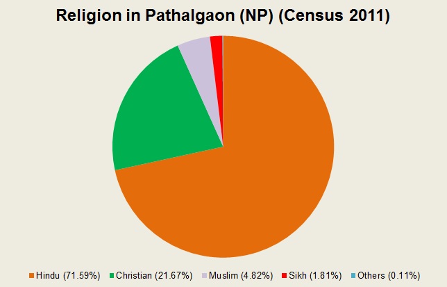 Pathalgaon, Chhattisgarh