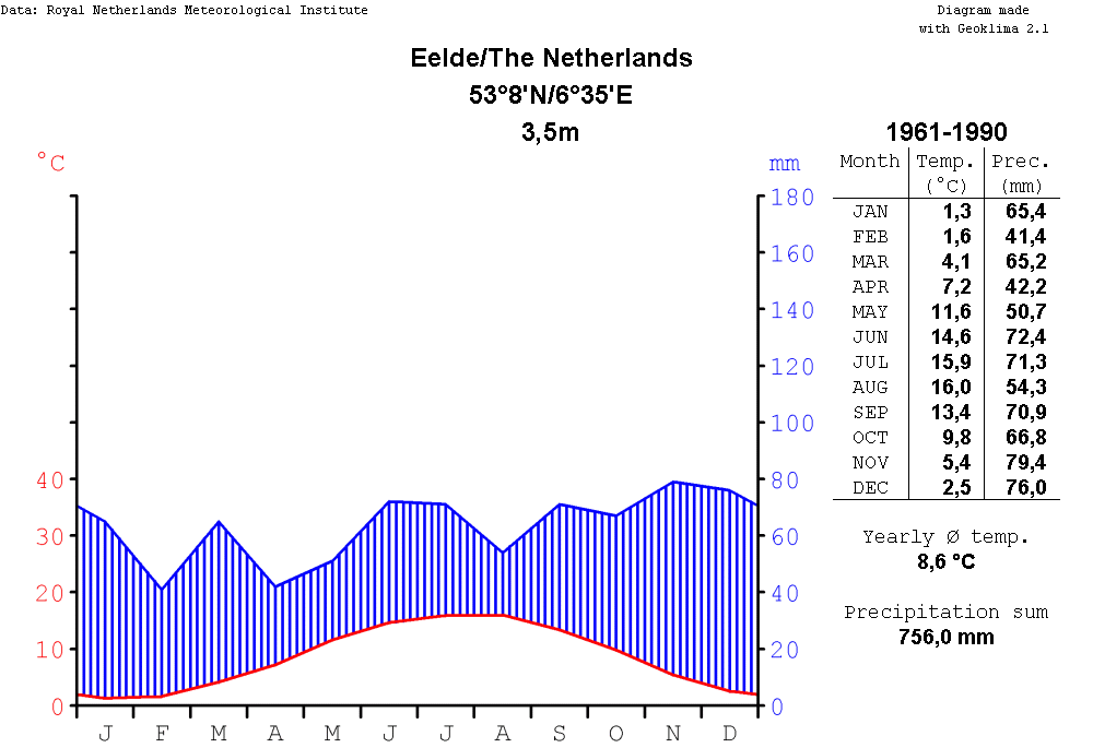 Eelde photo 2