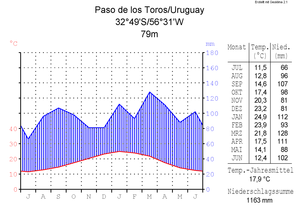 Paso de los Toros photo 2
